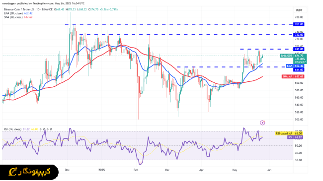 تحلیل بایننس کوین ۵ خرداد
