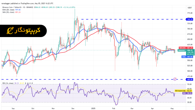 تحلیل بایننس کوین