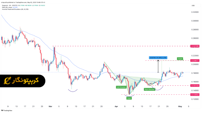 تحلیل دوج کوین