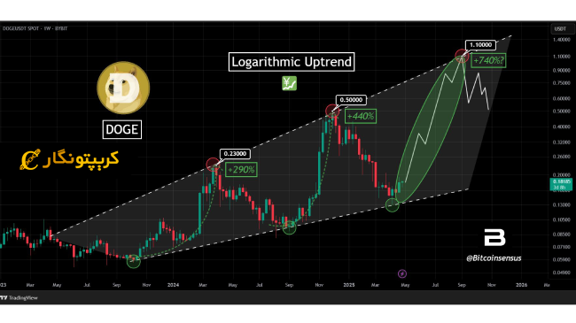 تحلیل دوج کوین