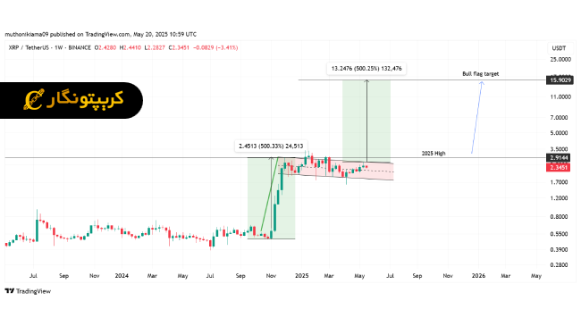 تحلیل ریپل ۳۰ اردیبهشت ۱۴۰۴