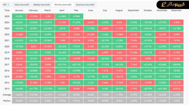 تحلیل کاردانو فصلی بودن بیت کوین