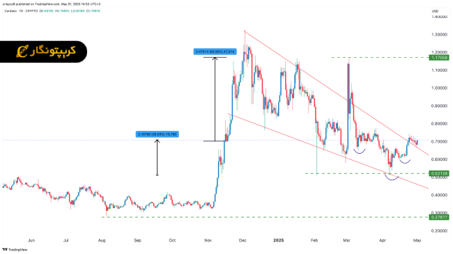 تحلیل کاردانو