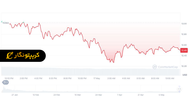 ترامپ و ارزهای دیجیتال