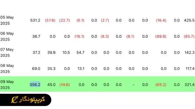 رشد بیت کوین