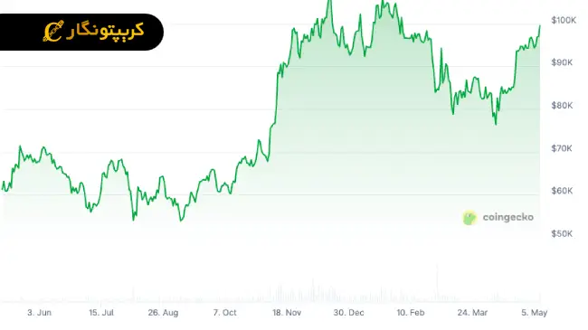 نمودار قیمت بیت کوین