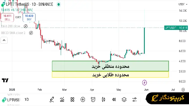 نمودار سیگنال رایگان ارز دیجیتال lpt