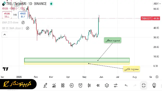 نمودار سیگنال رایگان ارز دیجیتال trb