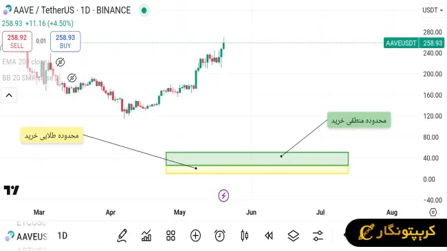 نمودار سیگنال رایگان ارز دیجیتال aave