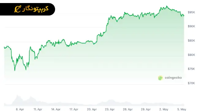 نمودار قیمت بیت کوین