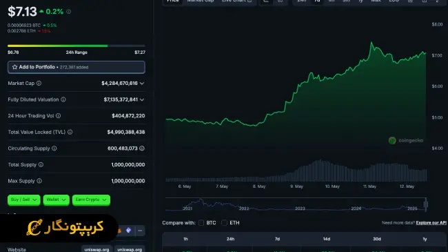 نمودارحجم معاملات یونی سواپ