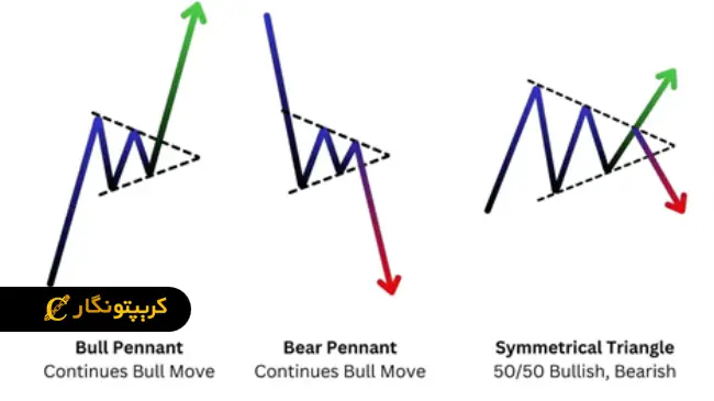 الگوی پرچم سه گوش صعودی و نزولی
