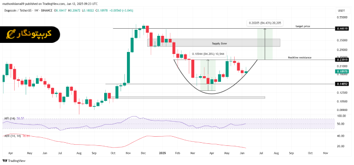 تحلیل دوج کوین ۲۲ خرداد ۱۴۰۴