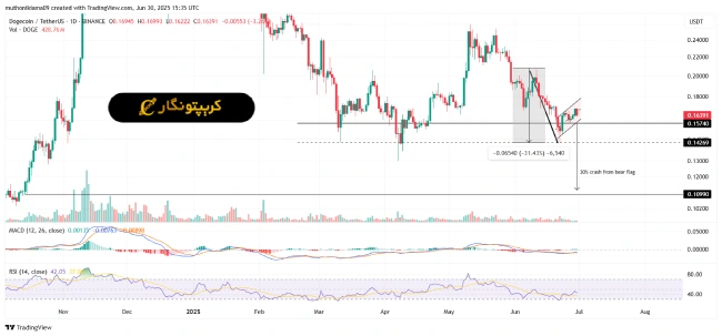 تحلیل دوج کوین ۹ تیر ۱۴۰۴