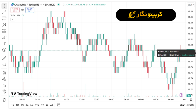 تحلیل چین لینک ۱۸ خرداد