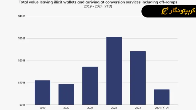 نمودار پولشویی ارز دیجیتال