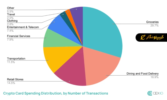 کارتهای ارز دیجیتال