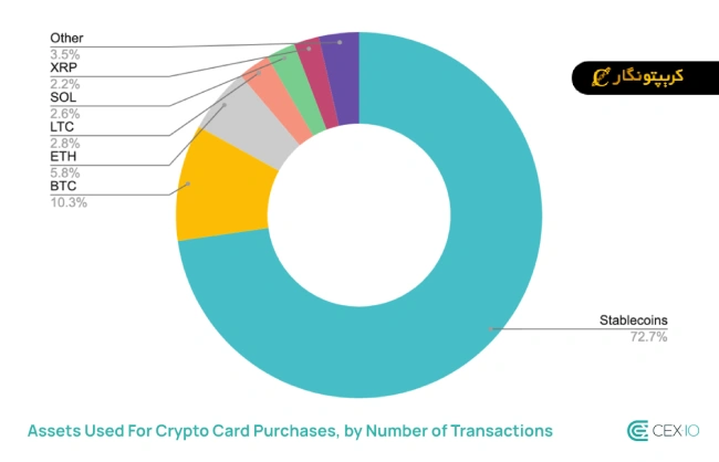 کارتهای ارز دیجیتال