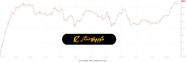 تحلیل دوج کوین ۲۲ خرداد ۱۴۰۴