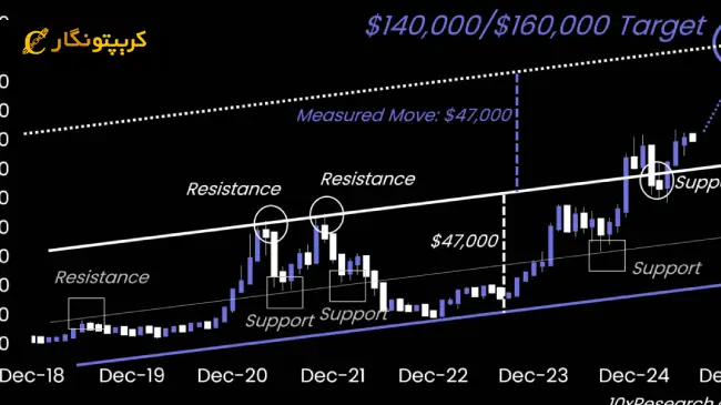 بیت کوین و کسری بودجه