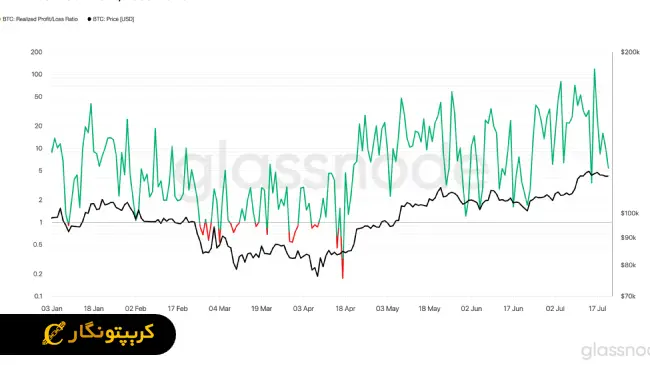 تثبیت قیمت بیت کوین