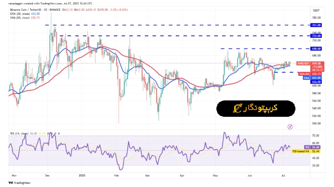 تحلیل بایننس کوین ۱۶ تیر ۱۴۰۴
