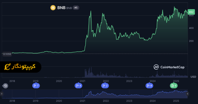 تحلیل بایننس کوین ۲۳ تیر ۱۴۰۴