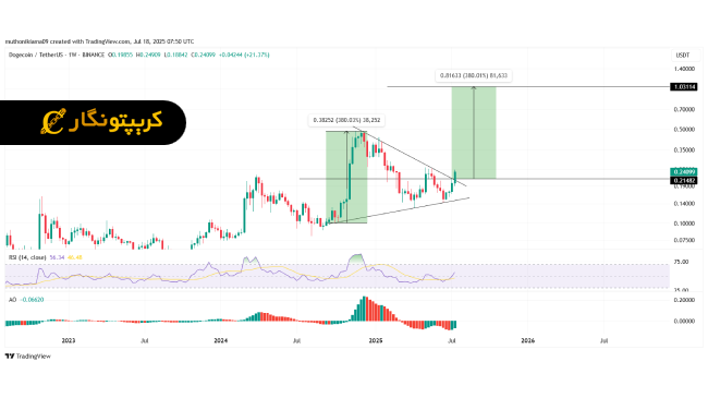 تحلیل دوج کوین ۲۷ تیر ۱۴۰۴