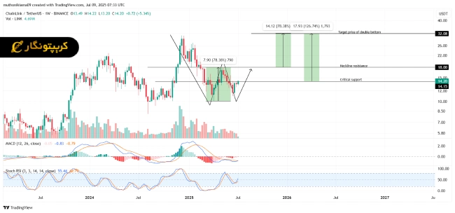 تحلیل چین لینک ۱۸ تیر ۱۴۰۴