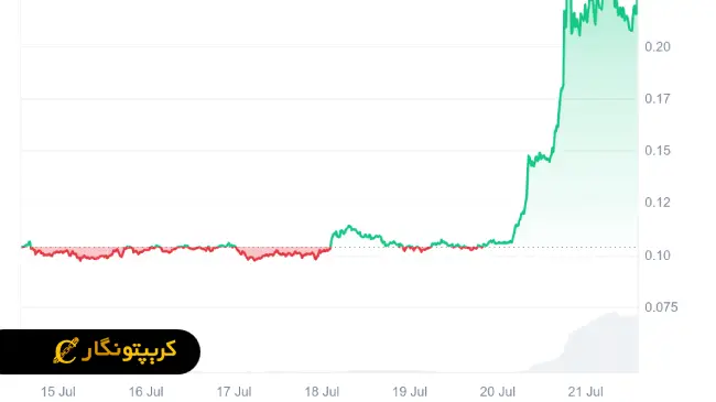 نمودار قیمت استیبل کوین یوان Conflux