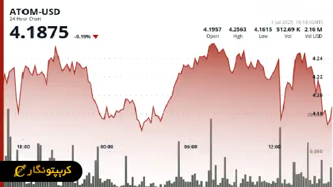تثبیت قیمت اتم در سایه رشد بیت کوین
