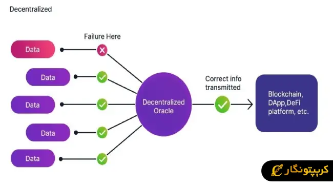 پروتکل اوراکل غیرمتمرکز