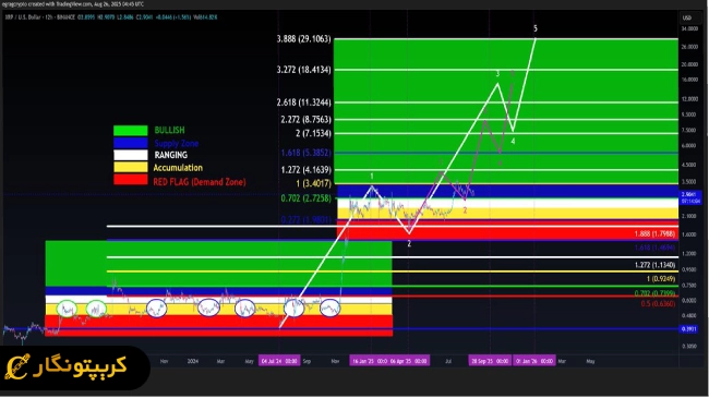 نمودار ارز دیجیتال XRP