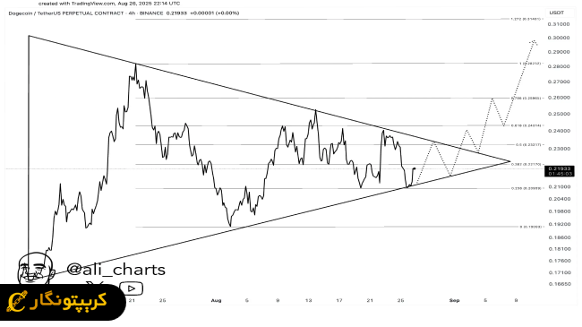 نمودار دوج کوین