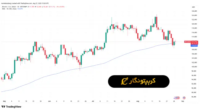 تحلیل بیت کوین 5 شهریور 1404