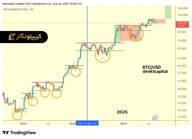 تحیل بیت کوین 5 شهریور 1404