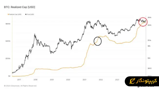 شاخص Realized Cap 
