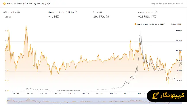 اندیکاتور SOPR