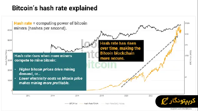 شاخص Hash Rate 