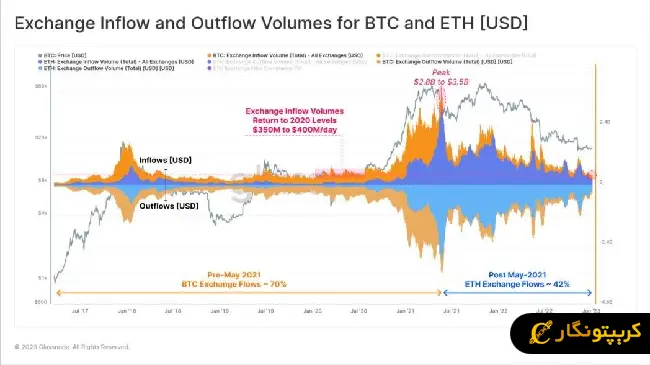 شاخص Exchange Inflow/Outflow