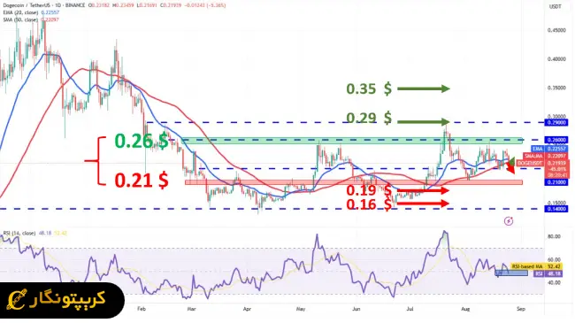 تحلیل دوج&zwnj;کوین
