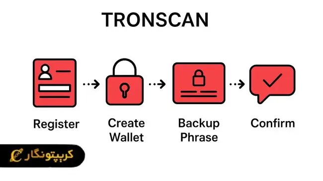 نحوه برداشت از ترون اسکن