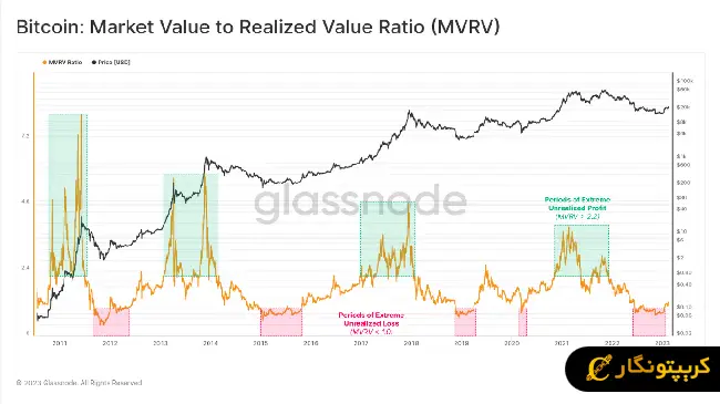شاخص MVRV 