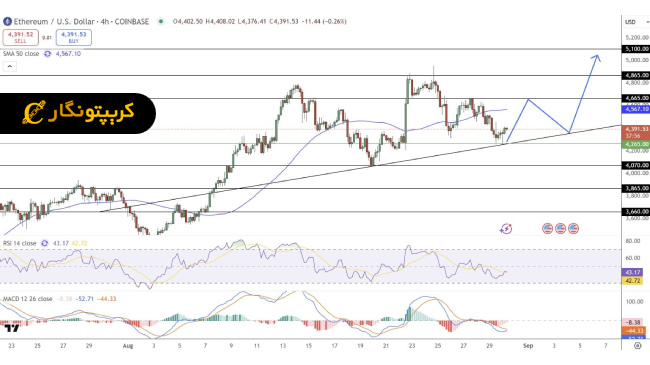 تحلیل اتریوم ۸ شهریور ۱۴۰۴