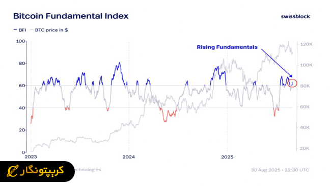 شرایط بنیادی بیت کوین از نگاه شرکت Swissblock