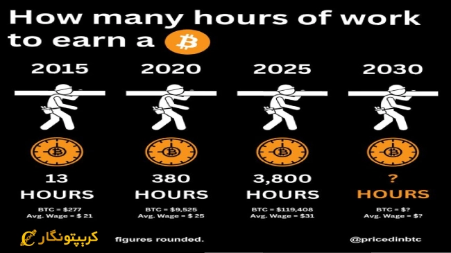 چشم&zwnj; انداز ۲۰۳۰؛ بیت کوین در برابر دستمزدها