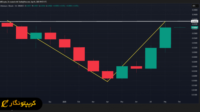 بررسی جفت ارز اتریوم با بیت کوین