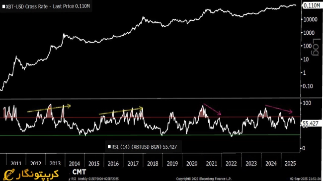 بیت کوین زیر سایه واگرایی سه گانه RSI