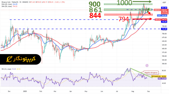تحلیل بایننس کوین ۱۱ شهریور ۱۴۰۴
