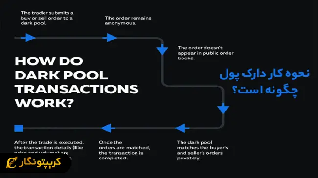 نحوه کار دارک پول 